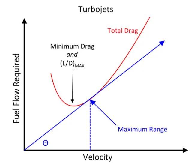 fuel flow varies with aircraft velocity,